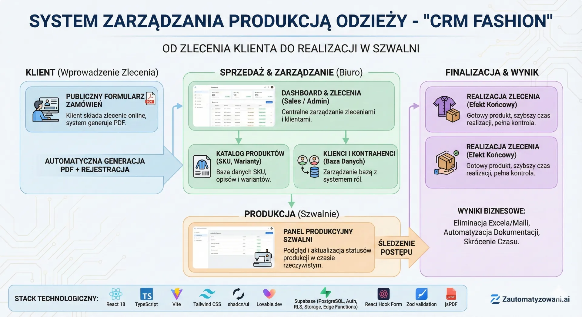 CRM Fashion - Workflow