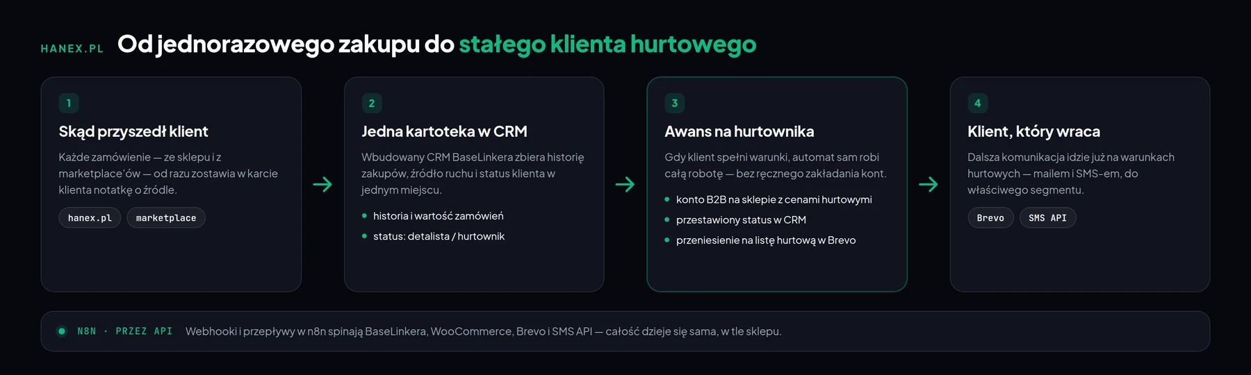Lejek Hanex — od jednorazowego zakupu do stałego klienta hurtowego