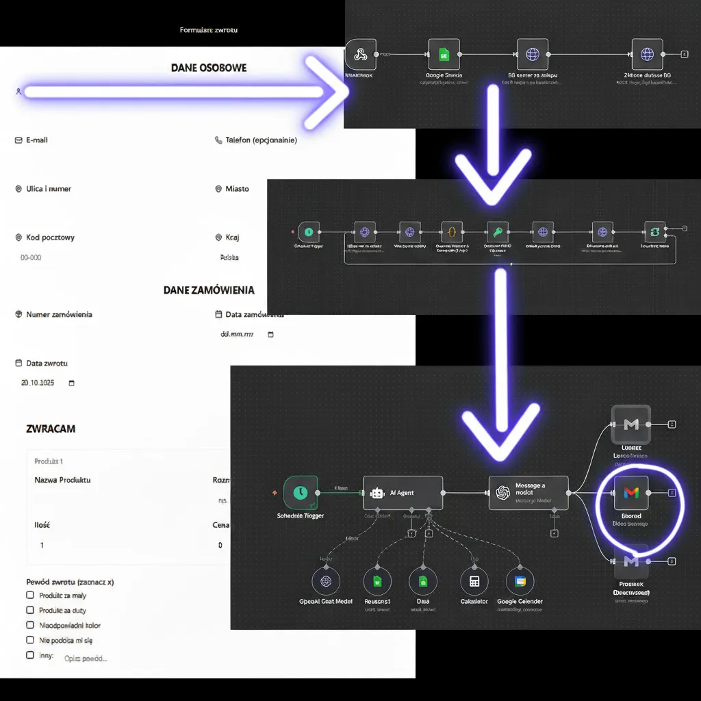 Workflow automatyzacji zwrotów