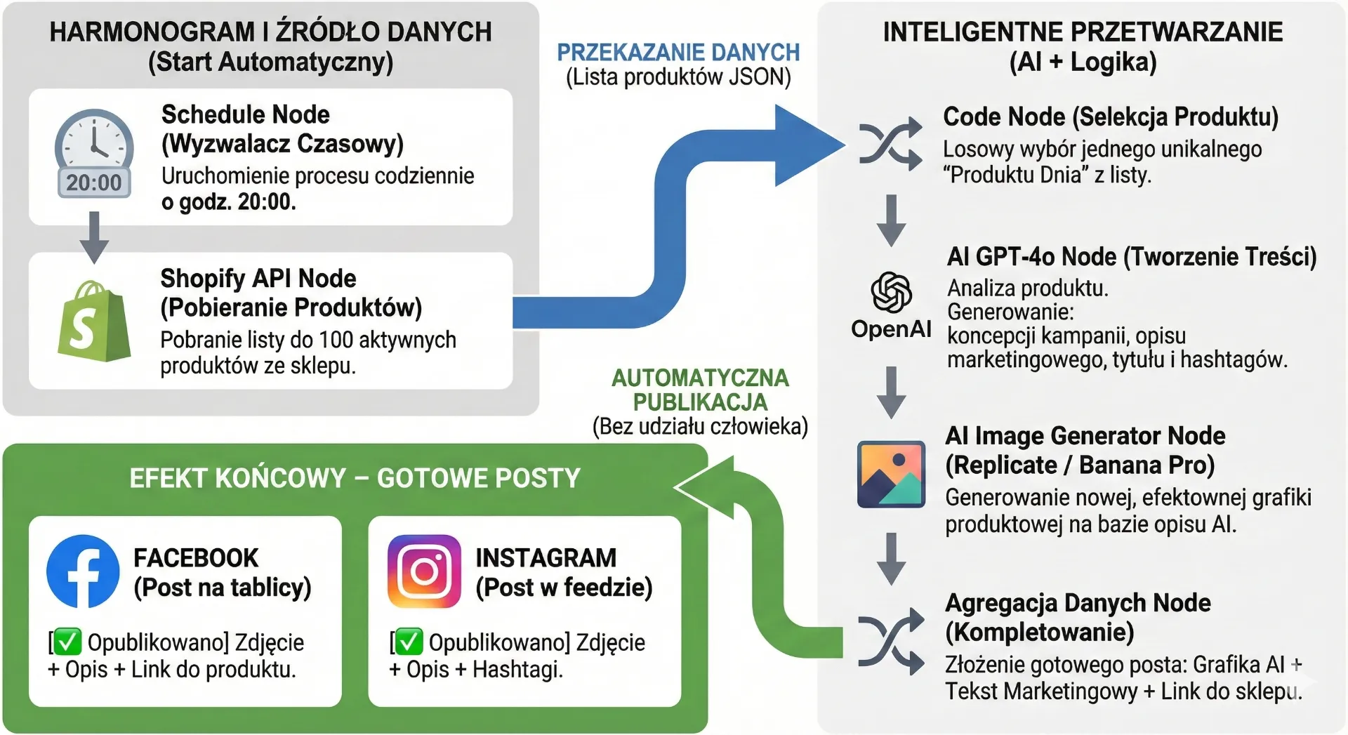 Workflow automatyzacji postów social media